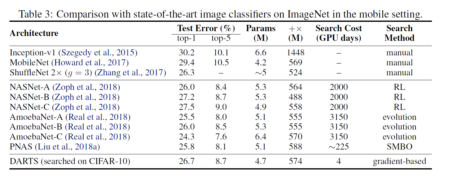 Table 3: 모바일 환경 ImageNet 비교표. CIFAR-10 에서 탐색한 DARTS 셀이 top-1 오차 26.7%, 파라미터 4.7M, 연산 574M 으로 NASNet-A·AmoebaNet 계열과 비슷한 수준을 4 GPU-day 에 낸다
