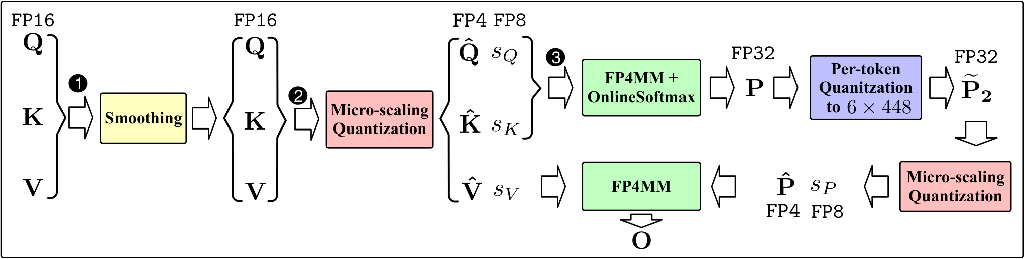 [paper review] SageAttention3: Microscaling FP4 Attention for Inference and An Exploration of 8-bit Training