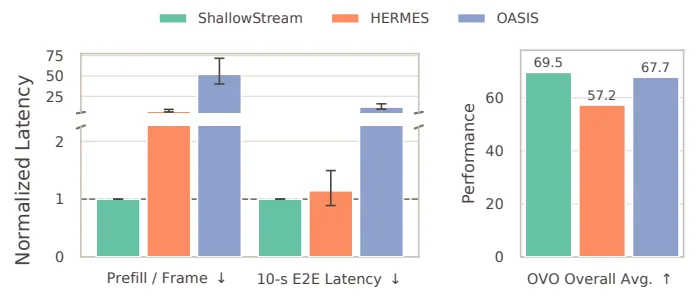 프레임당 prefill과 10초 구간 엔드투엔드 지연 — 기존 방법 대비 ShallowStream의 효율 우위