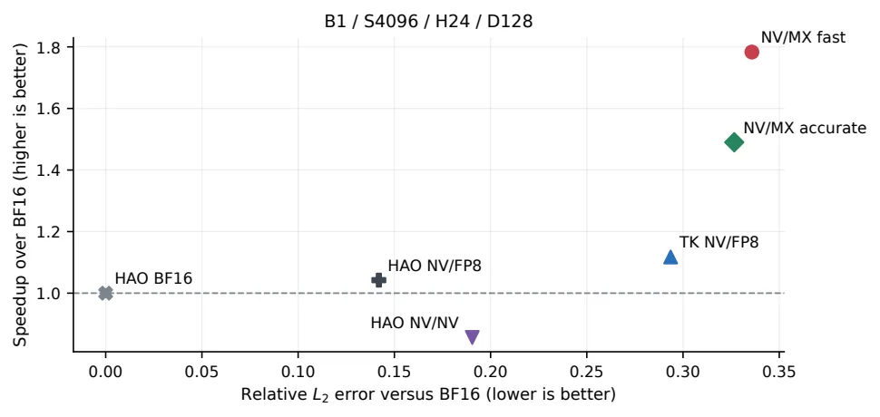 B1/S4096/H24/D128 형태의 속도–오차 평면. NV/MX fast가 가장 빠르지만 더 큰 operator 오차를 감수하며, FP8 PV가 가장 정확하다.