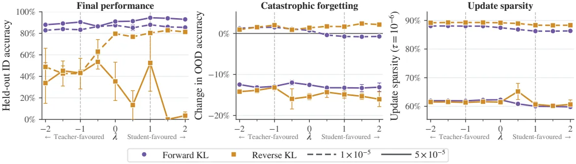 롤아웃 정책 스펙트럼에 따른 forward/reverse KL의 성능: forward KL은 스펙트럼 전역에서 강건하고, reverse KL은 민감하게 반응한다