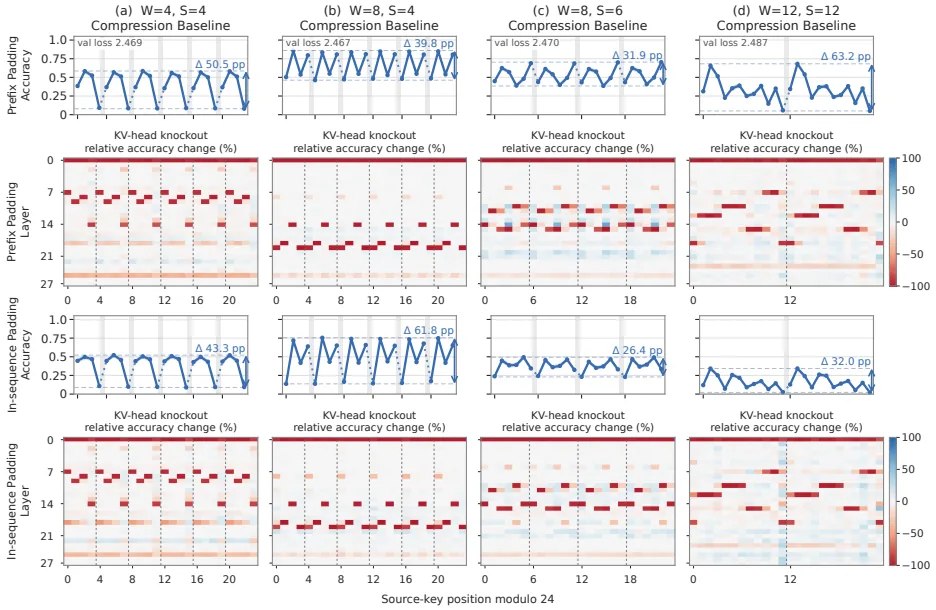 Retrieval accuracy as a function of the phase (mod 24) of the original key in chunk compression models. The full-attention baseline (a) is flat, but the compression models (b–e) show weaknesses repeating periodically in line with strides S=4, 6, 8, 12