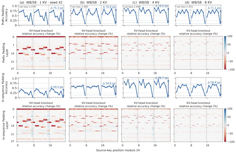 Phase sensitivity persists even when the number of KV heads is increased from 1 to 8, and the knockout effect of individual heads is likewise concentrated on particular phases