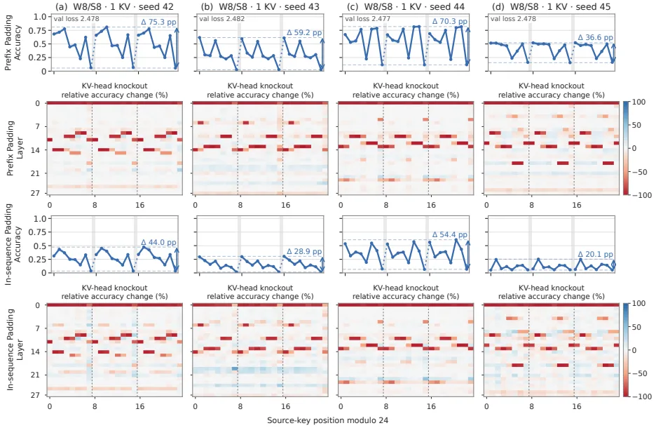 Changing the seed changes the per-phase accuracy pattern, but the periodic weakness reproduces across all four seeds