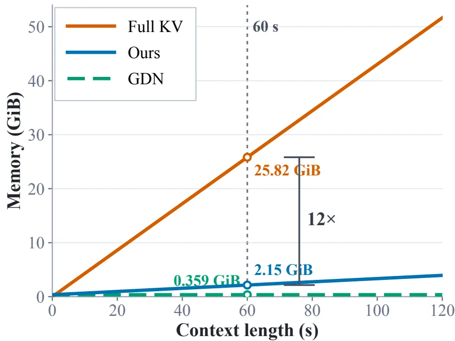 컨텍스트 길이에 따른 이력 메모리 스케일링 — 60초 기준 Full KV 25.82 GiB, HLA-WM 2.15 GiB, GDN 0.359 GiB로 HLA-WM은 Full KV 대비 12× 절감