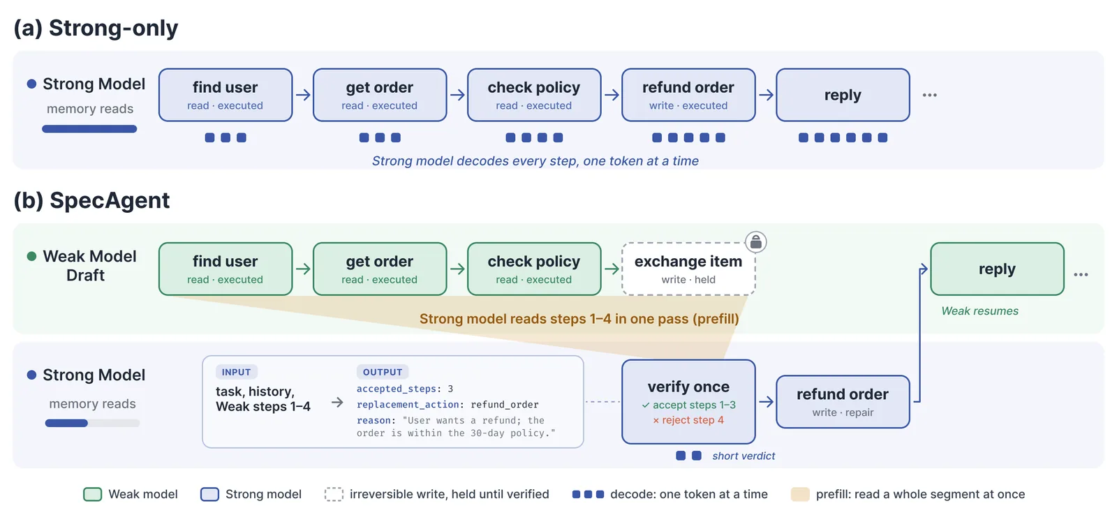 Execution flow comparison between Strong-only and SpecAgent