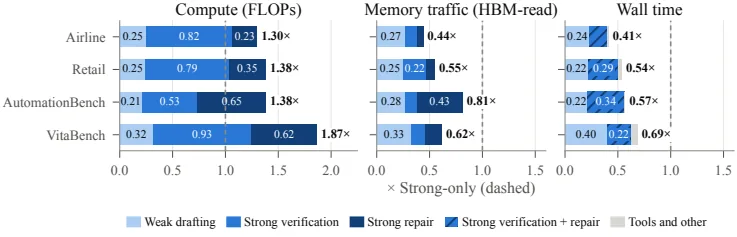 Phase-level cost ratios in SpecAgent