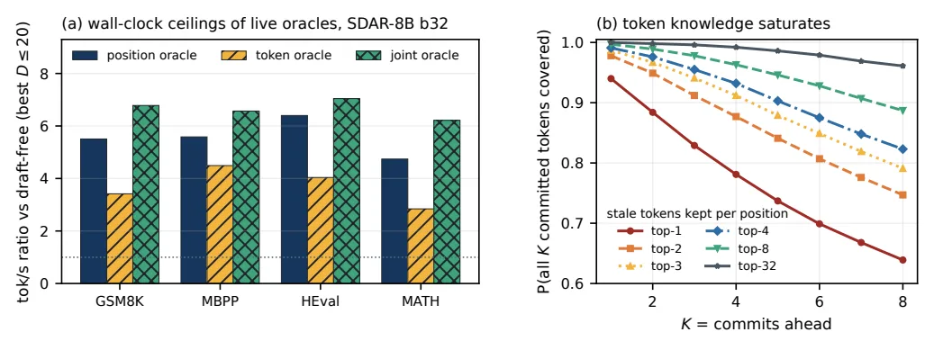 position oracle과 token oracle의 이득 상한(왼쪽), stale 후보가 미래 토큰을 덮는 확률(오른쪽)