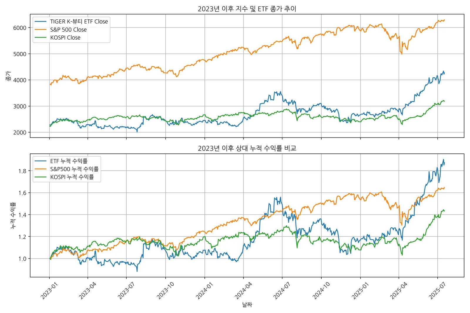 TIGER K-뷰티 ETF, S&P 500, KOSPI 의 2023년 이후 종가 추이와 상대 누적 수익률을 비교한 이중 선그래프