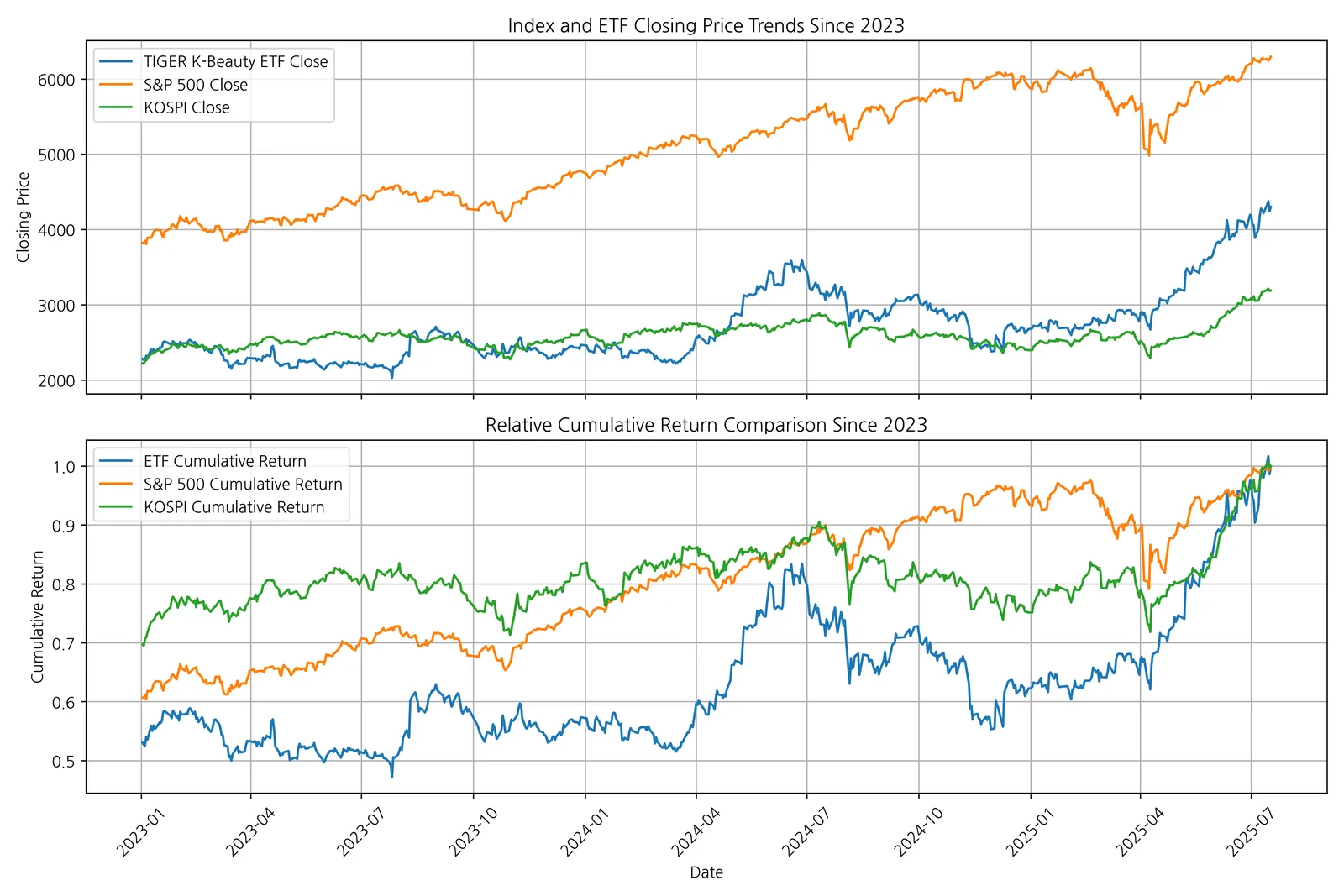 Two line charts comparing closing prices and relative cumulative returns of the TIGER K-Beauty ETF, the S&P 500 and KOSPI since 2023