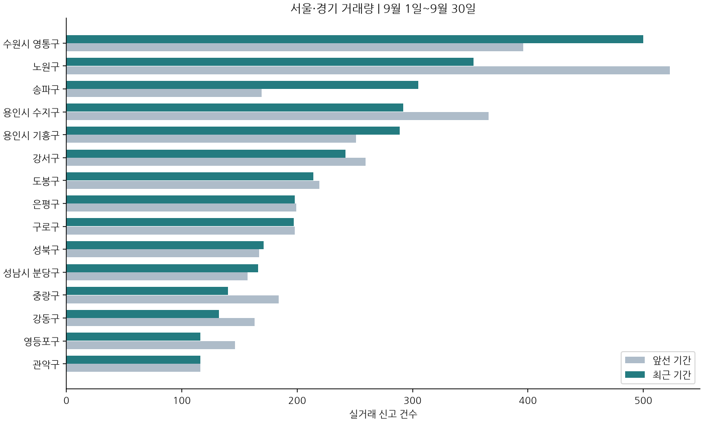 지역별 거래량 비교