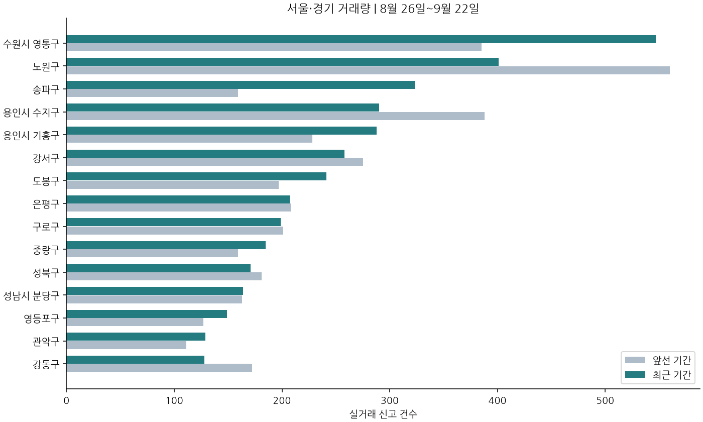 지역별 거래량 비교