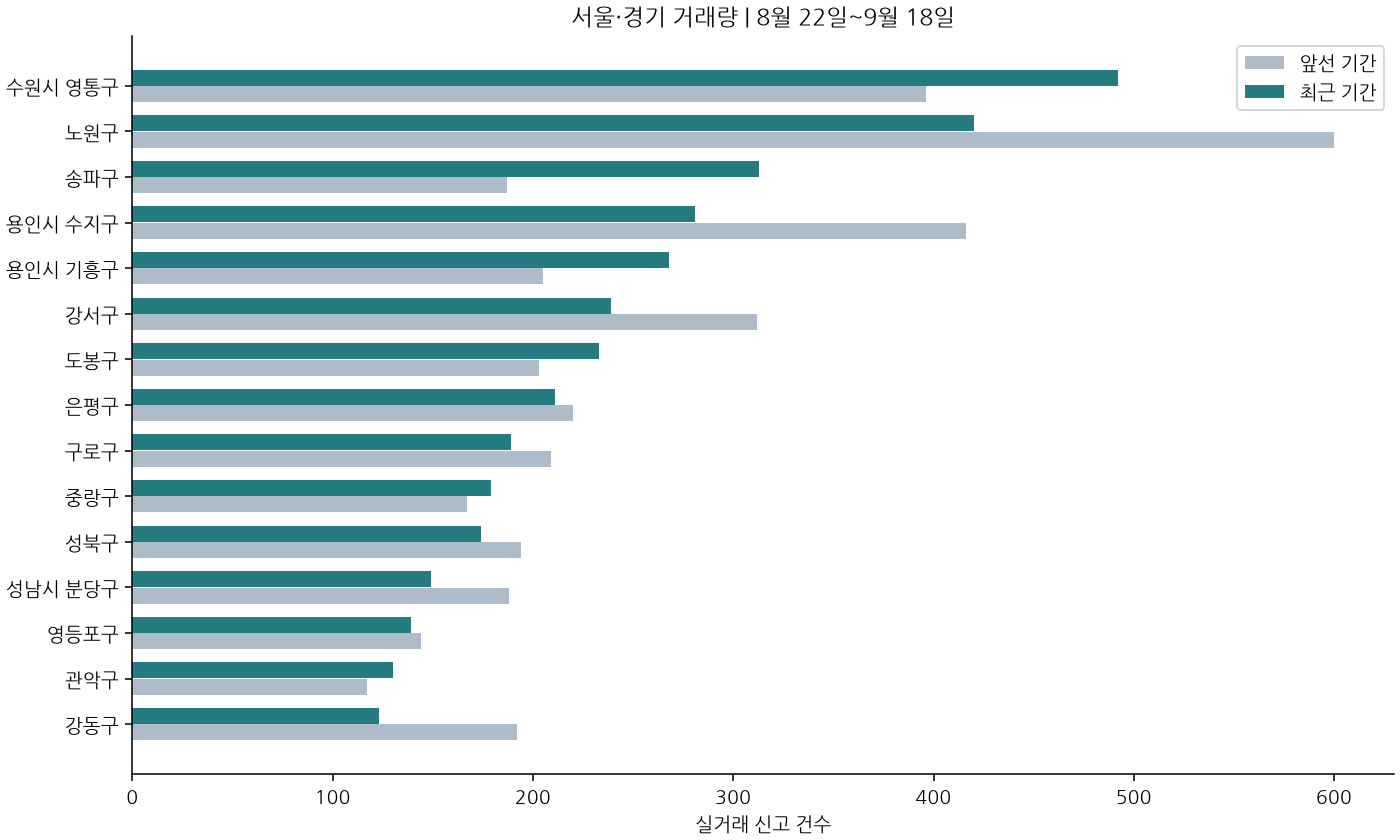 지역별 거래량 비교